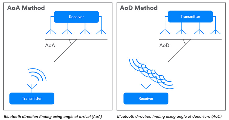 Learn more about Bluetooth Direction Finding
